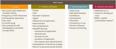 End-user research into understanding perceptions of and reactions to a microarray patch (MAP) for contraception among women in Ghana, Kenya and Uganda